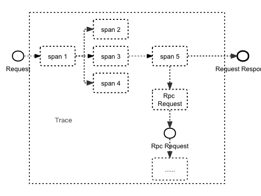 一次 Trace 中多个 Span 的调用关系及跨进程 RPC 请求