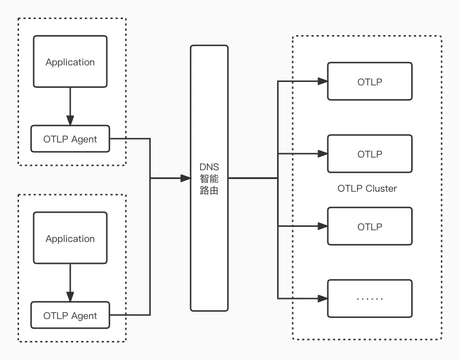 应用通过本机 Agent 上报，再经 DNS 轮询发送至 Collector 集群
