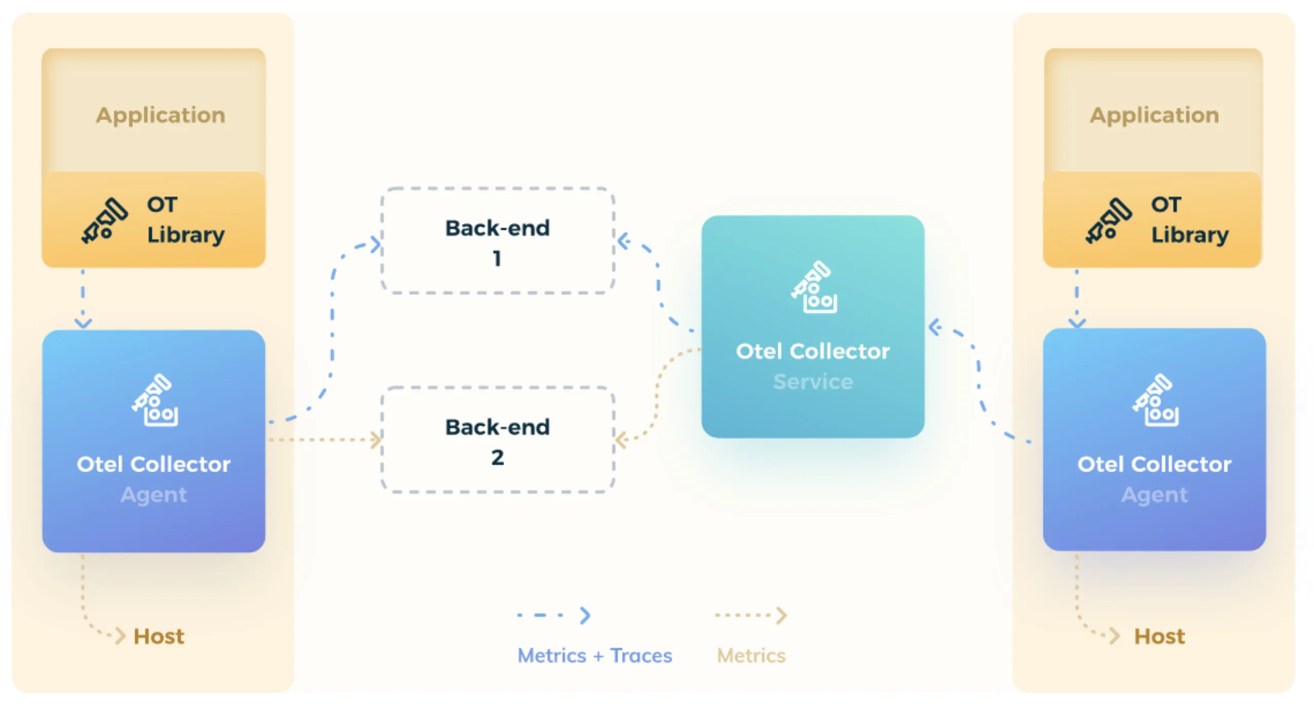 OpenTelemetry Collector 以 Agent 和 Service 方式连接应用与观测后端